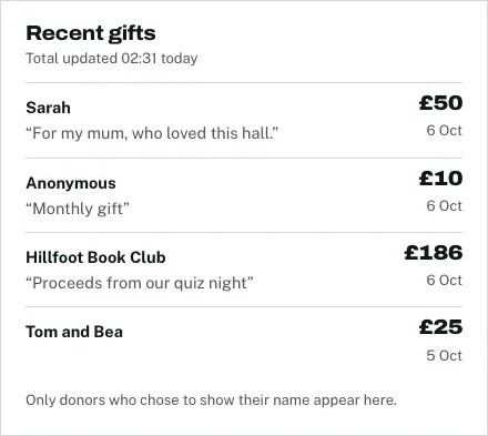 The Recent gifts box on the campaign page: Sarah £50, Anonymous £10, Hillfoot Book Club £186 and Tom and Bea £25, with "Only donors who chose to show their name appear here"