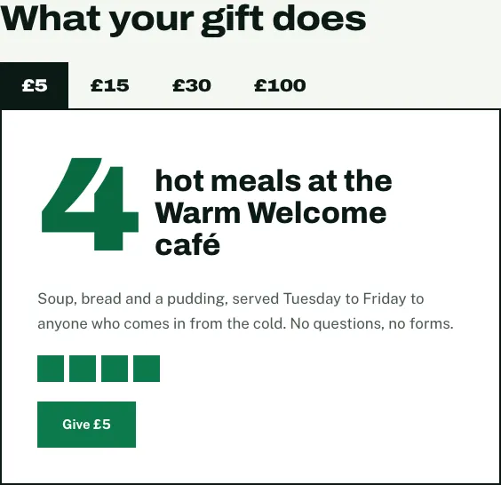 The What your gift does block: tabs for £5, £15, £30 and £100, with "4 hot meals at the Warm Welcome café", a sentence about what it pays for and a Give £5 button